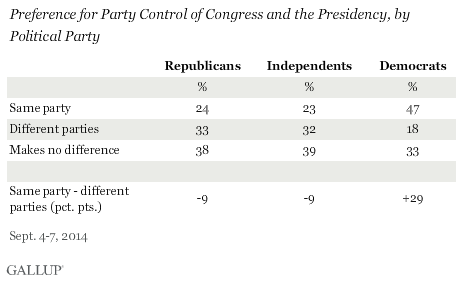 Divided vs. One-Party Governement in U.S., by political party
