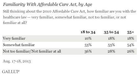 Familiarity With Affordable Care Act, by Age, August 2013
