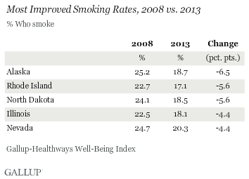 Most Improved Smoking Rates by State 2008 vs. 2013