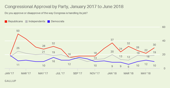 Congressional Approval by Party, January 2017 to June 2018