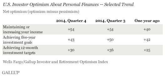 U.S. Investor Optimism About Personal Finances -- Selected Trend