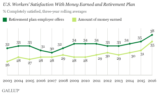 Trend: U.S. Workers' Satisfaction With Money Earned and Retirement Plan 