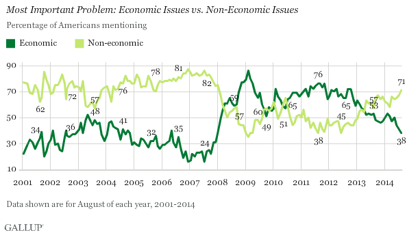 Trend: Most Important Problem: Economic Issues vs. Non-Economic Issues