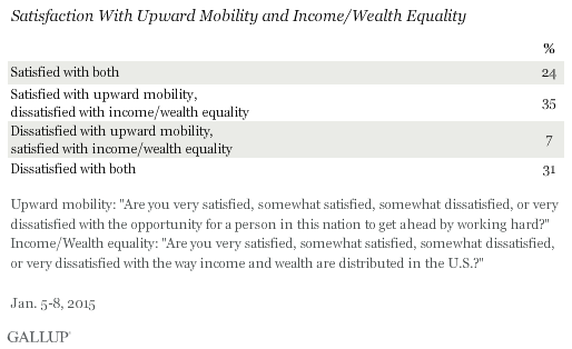 Satisfaction With Upward Mobility and Income/Wealth Inequality
