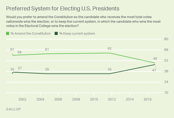Preferred System for Electing U.S. Presidents