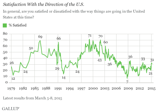 Trend: Satisfaction With the Direction of the U.S.