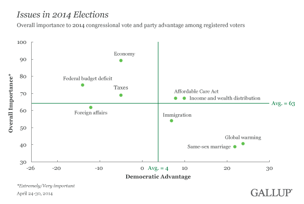 Scatterplot: Issues in 2014 Elections, April 2014