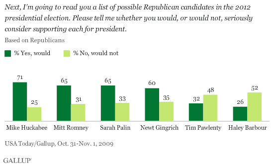 Support for Six Possible Republican Candidates for President in 2012, Among Republicans