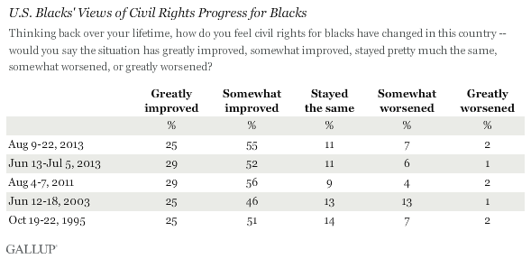Trend: U.S. Blacks' Views of Civil Rights Progress for Blacks