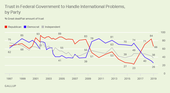 Line graph. Trust in the federal government’s handling of international problems among party groups since 2000.