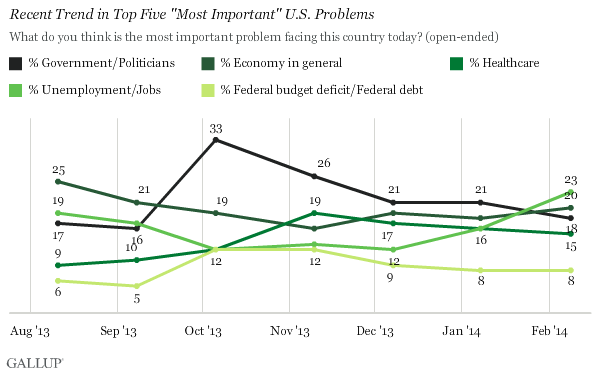 Recent Trend in Top Five "Most Important" U.S. Problems