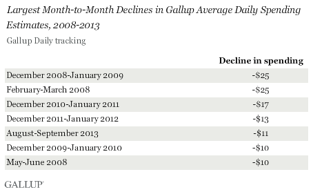 Largest Month-to-Month Declines in Gallup Average Daily Spending Estimates, 2008-2013