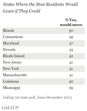 States Where the Most Residents Would Leave if They Could, June-December 2013