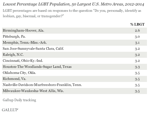 Lowest Percentage LGBT Population, 50 Largest U.S. Metro Areas, 2012-2014 