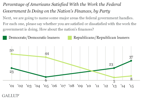 Trend: Percentage of Americans Satisfied With the Work the Federal Government Is Doing on the Nation's Finances, by Party