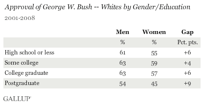 Approval of George W. Bush -- Whites by Gender/Education, 2001-2008