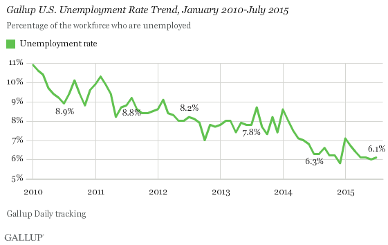 Gallup U.S. Unemployment Rate Trend, January 2010-July 2015