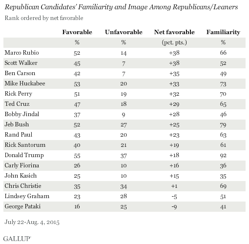GOP Candidates' Familiarity and Image Among Republicans/Leaners