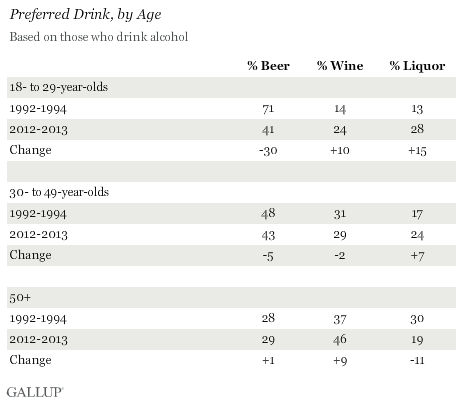 Preferred Drink, by Age, July 2013