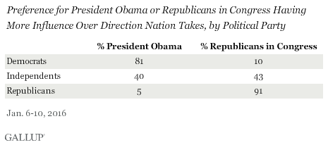 Preference for President Obama or Republicans in Congress Having More Influence Over Direction Nation Takes, by Political Party