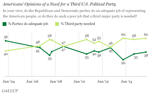 Americans' Opinions of a Need for a Third U.S. Political Party