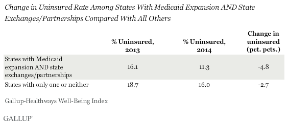Change in Uninsured Rate Among States With Medicaid Expansion AND State Exchanges/Partnerships Compared With All Others