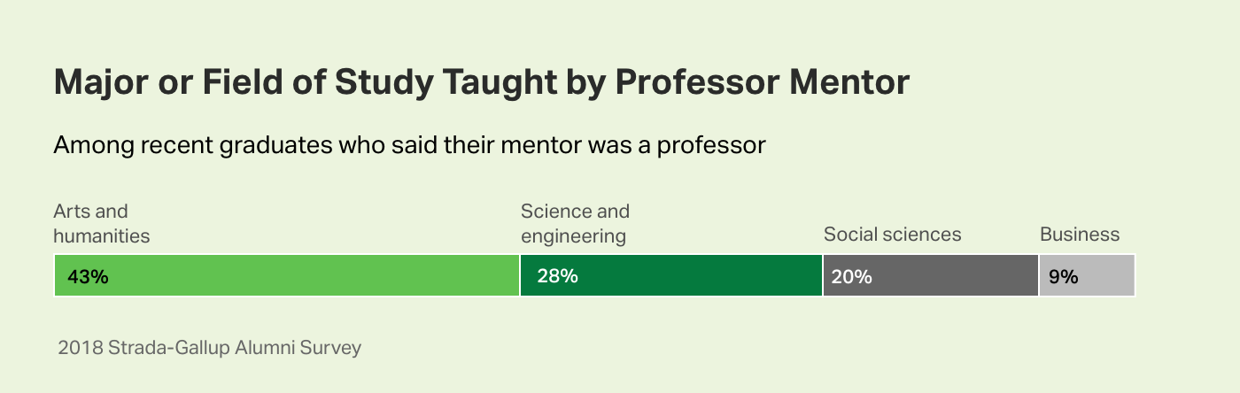 Bar chart. Arts and humanities professors were most likely to be cited as faculty member mentors by recent grads.