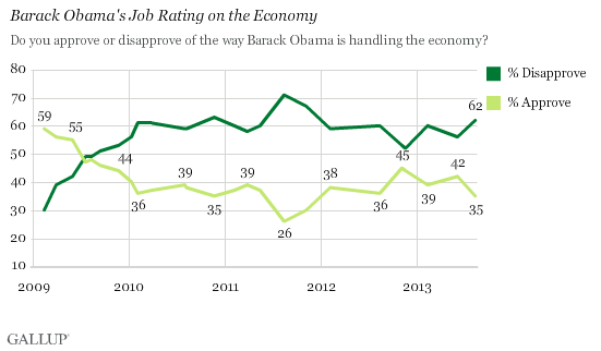 Trend: Barack Obama's Job Rating on the Economy