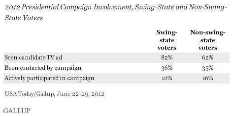2012 Presidential Campaign Involvement, Swing-State and Non-Swing-State Voters, June 2012