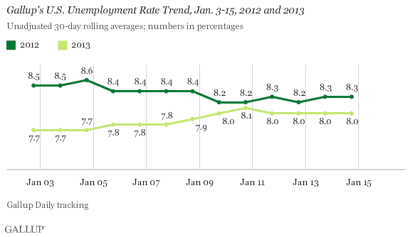 Gallup's U.S. Unemployment Rate Trend, Jan. 3-15, 2012 and 2013