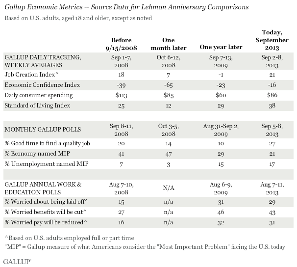 Gallup Economic Metrics -- Source Data for Lehman Anniversary Comparisons