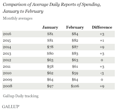 Comparison of Average Daily Reports of Spending, January to February