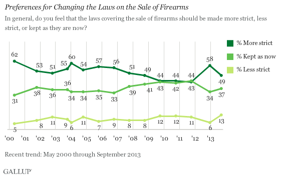 Trend: Preferences for Changing the Laws on the Sale of Firearms