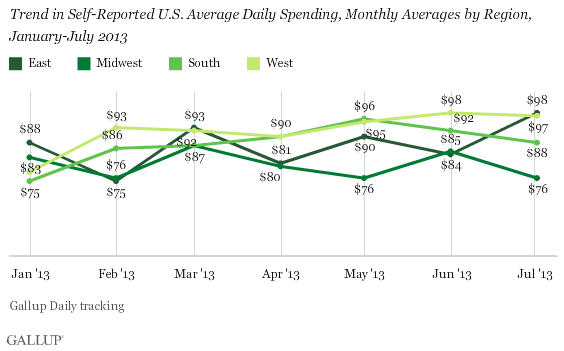 Trend in Self-Reported U.S. Average Daily Spending, Monthly Averages by Region, January-July 2013