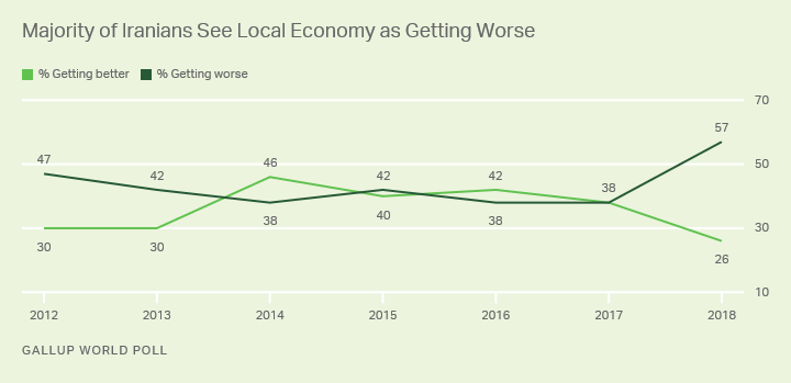 Line graph. A record-high 57% of Iranians in 2018 said their economic conditions were getting worse.