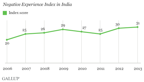 Negative Experience Index in India