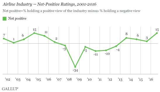 Airline Industry -- Net Positive Ratings, 2001-2016