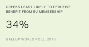 Most in Eastern Europe Positive About EU Membership