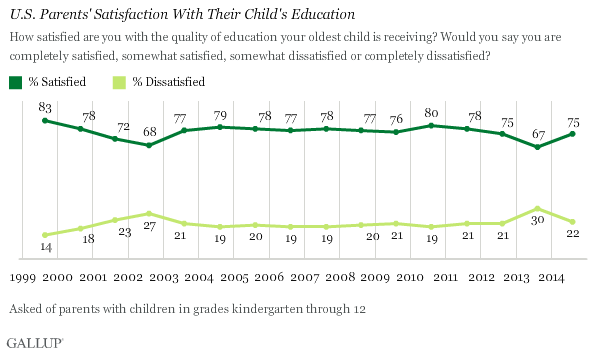 Parents' Satisfaction With Their Child's Education