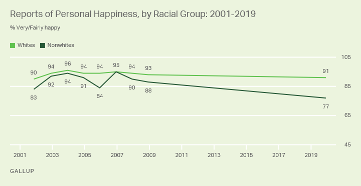 Line chart. Americans’ reports of personal happiness since 2001, among whites and nonwhites.