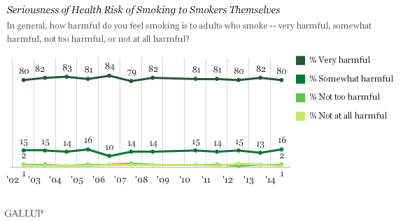 Seriousness of Health Risk of Smoking to Smokers Themselves