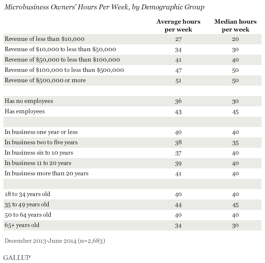 Microbusiness Owners' Hours Per Week, by Demographic Group