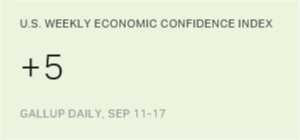 Economic Confidence Up Slightly as Expectations Brighten