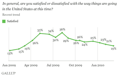 January 2009-March 2010 Trend: In General, Are You Satisfied or Dissatisfied With the Way Things Are Going in the United States at This Time? 