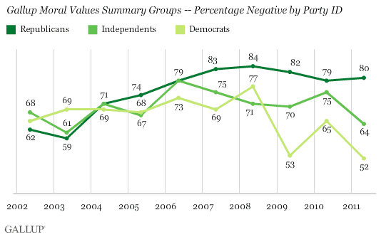 2002-2011 Trend: Gallup Moral Values Summary Groups -- Percentage Negative by Party ID