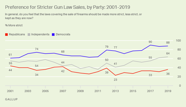 Line graph. Americans’ preferences for gun sales laws since 2001 among partisans.