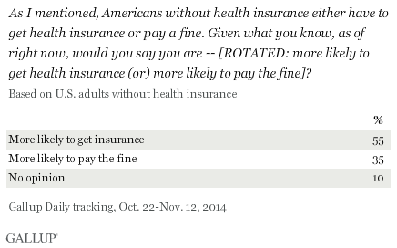 As I mentioned, Americans without health insurance either have to get health insurance or pay a fine. Given what you know, as of right now, would you say you are -- [ROTATED: more likely to get health insurance (or) more likely to pay the fine]?