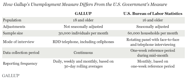 Survey Methods for Gallup Good Jobs