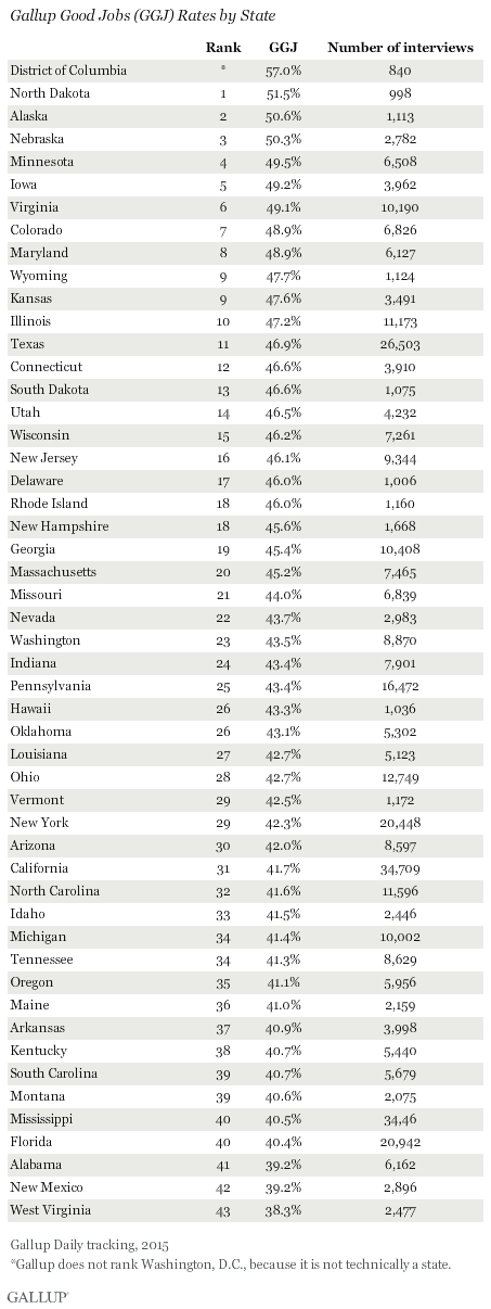 Gallup Good Jobs (GGJ) Rates by State