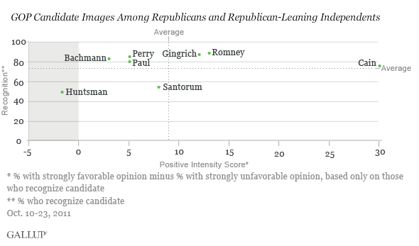 GOP Candidate Images Among Republicans and Republican-Leaning Independents, Oct. 10-23, 2011